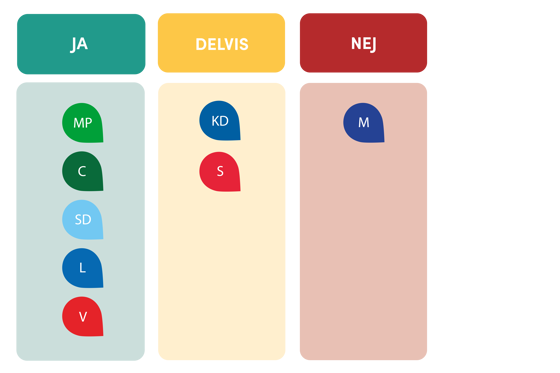 Miljöpartiet, Centerpartiet, Sverigedemokraterna, Liberalerna och Vänsterpartiet svarade JA. Kristdemokraterna och Socialdemokraterna svarade DELVIS. Moderaterna svarade NEJ.