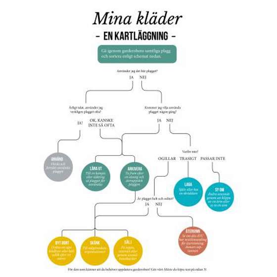 Mina kläder - en kartläggning.