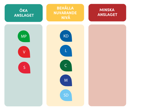 Miljöpartiet, Vänsterpartiet och Socialdemokraterna svarade JA. Moderaterna, Kristdemokraterna, Liberalerna, Centerpartiet och Sverigedemokraterna svarade DELVIS.
