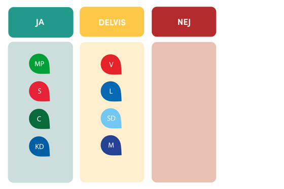 Miljöpartiet, Socialdemokraterna, Centerpartiet och Kristdemokraterna svarade JA. Vänsterpartiet, Liberalerna, Sverigedemokraterna och Moderaterna svarade DELVIS.
