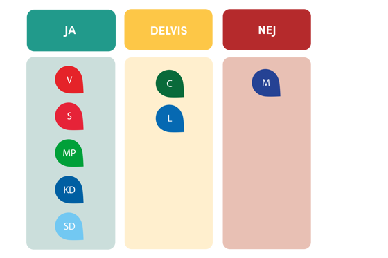 Vänsterpartiet, Socialdemokraterna, Miljöpartiet, Kristdemokraterna och Sverigedemokraterna svarade JA. Centerpartiet och Liberalerna svarade DELVIS. Moderaterna svarade NEJ.
